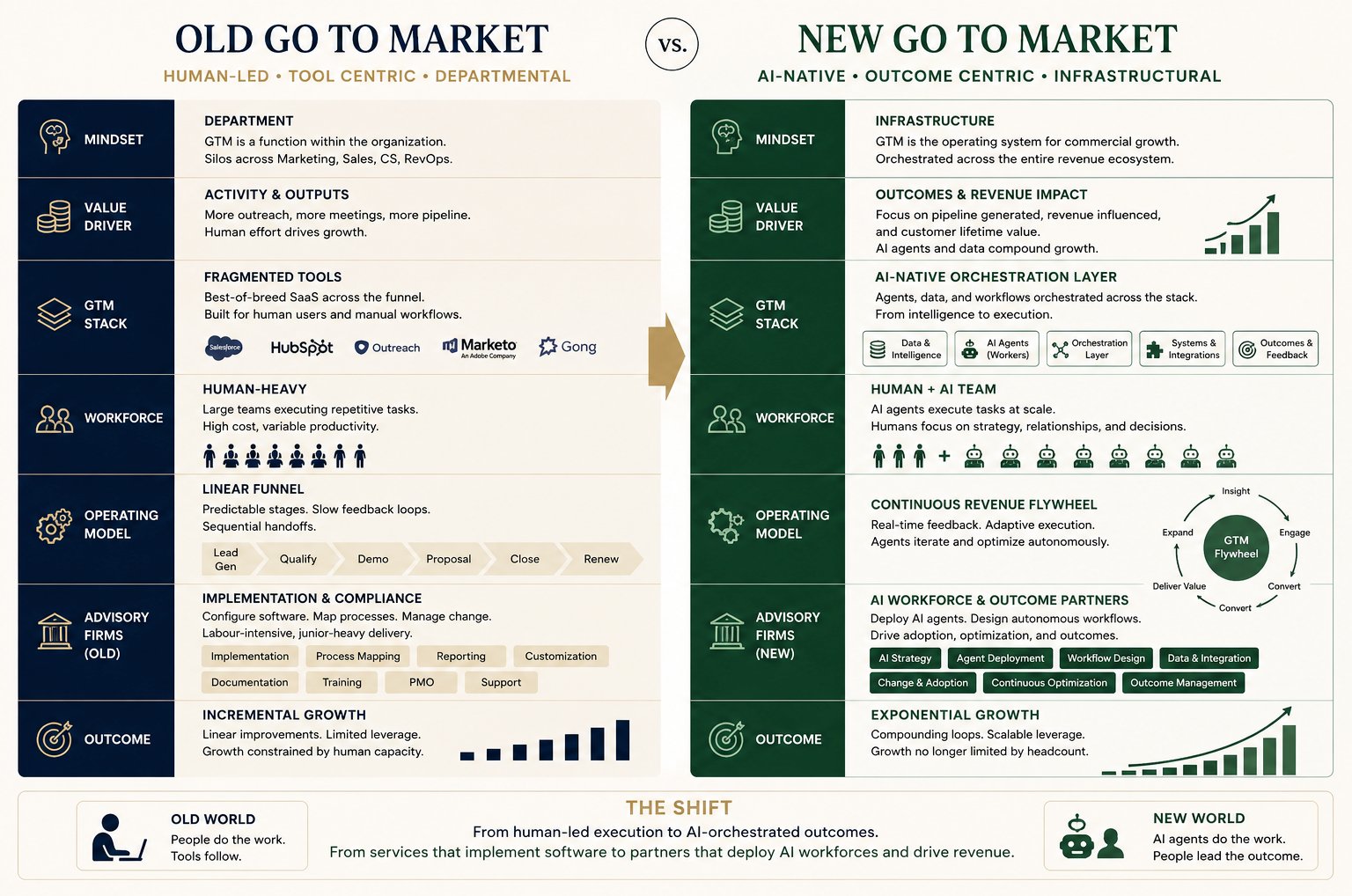 Old Go To Market vs New Go To Market — seven dimensions including Mindset, Value Driver, GTM Stack, Workforce, Operating Model, Advisory Firms, and Outcome