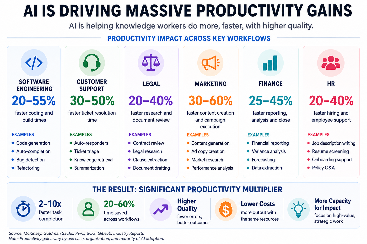 AI is driving massive productivity gains across key workflows — software engineering 20–55% faster coding and builds, customer support 30–50% faster ticket resolution, legal 20–40% faster research and document review, marketing 30–60% faster content and campaigns, finance 25–45% faster reporting and close, HR 20–40% faster hiring — producing a 2–10x productivity multiplier.